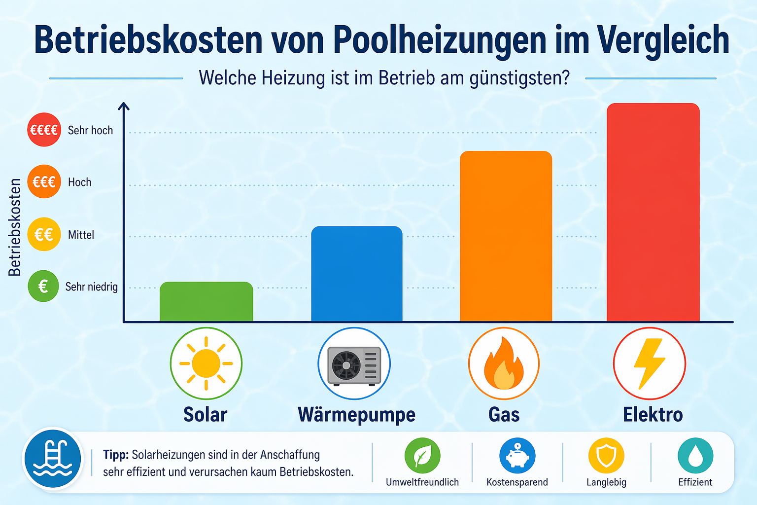 Betriebskosten Vergleich von Solarheizung, Wärmepumpe, Gasheizung und Elektro Poolheizung