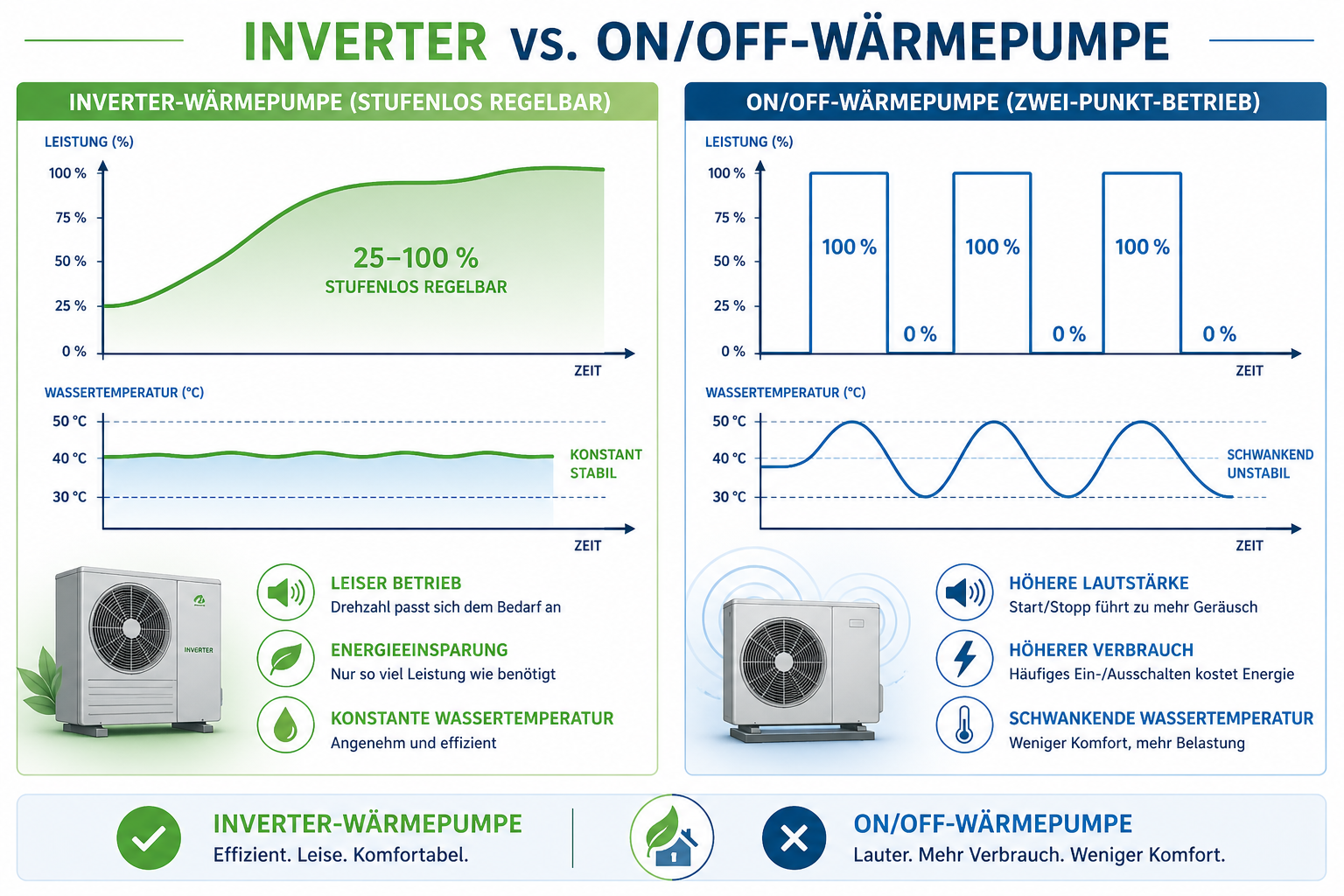 Vergleich Inverter Wärmepumpe vs On Off Wärmepumpe für den Pool