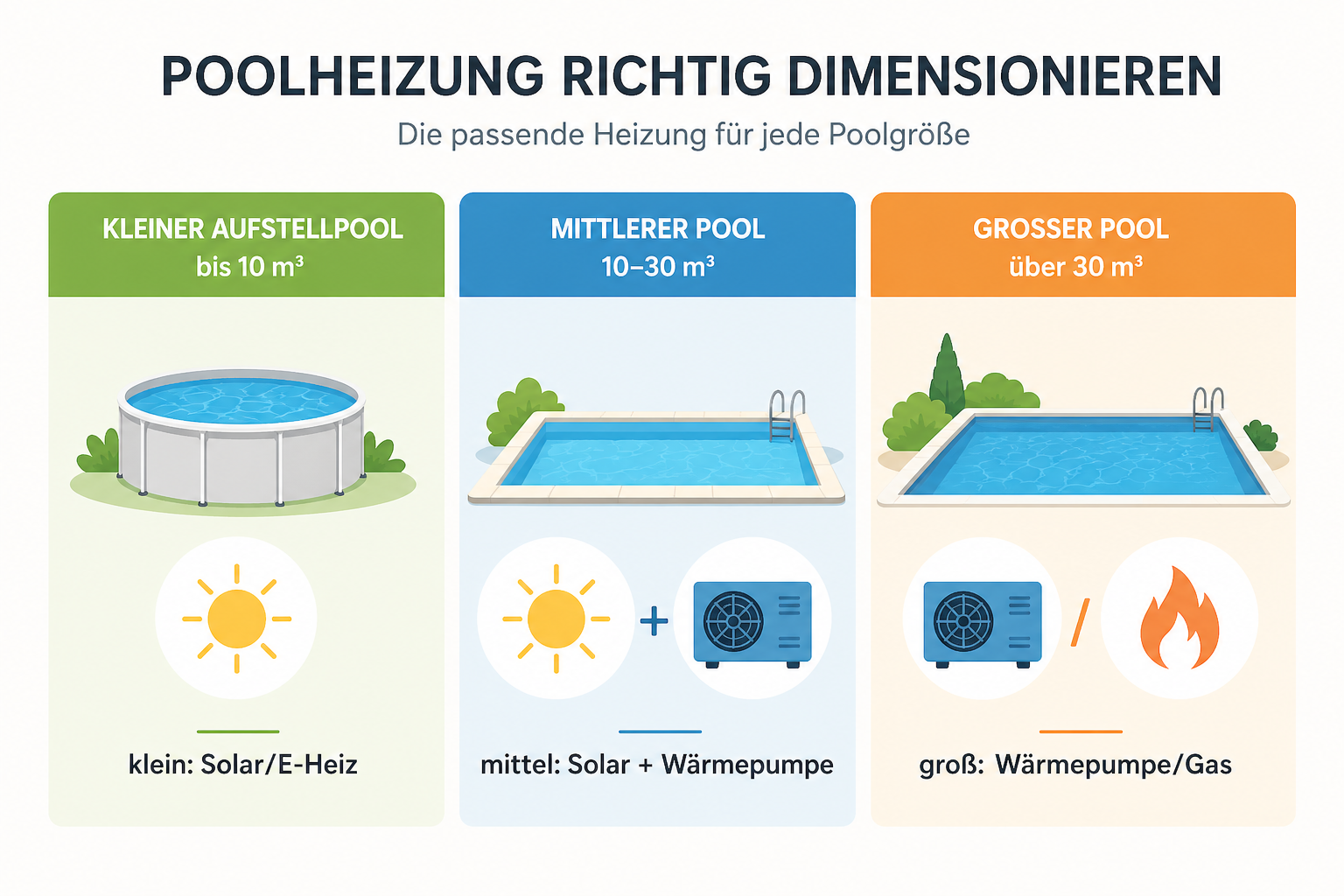 Poolheizung richtig dimensionieren nach Poolgröße