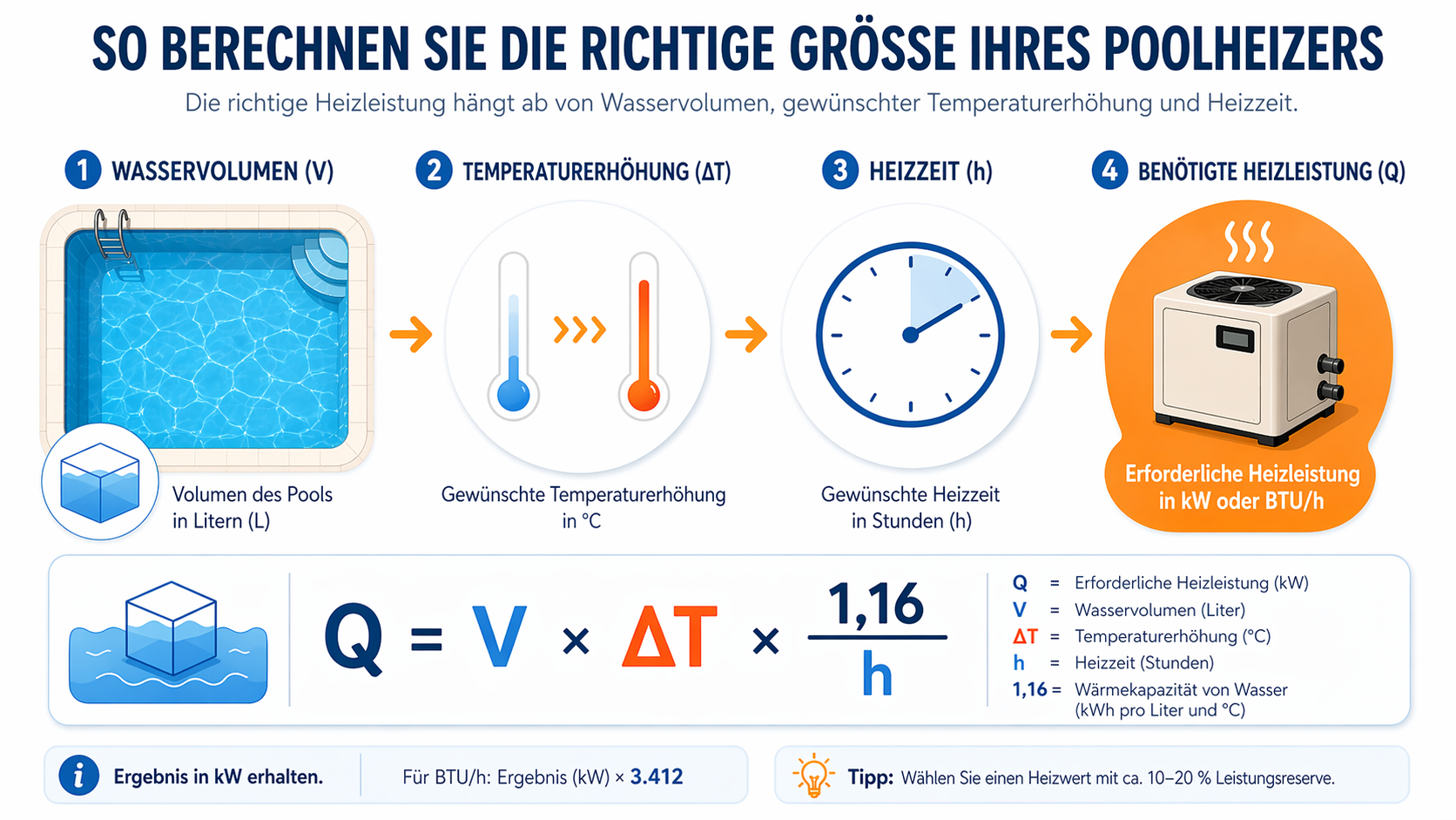 Poolheizung dimensionieren und Heizleistung berechnen