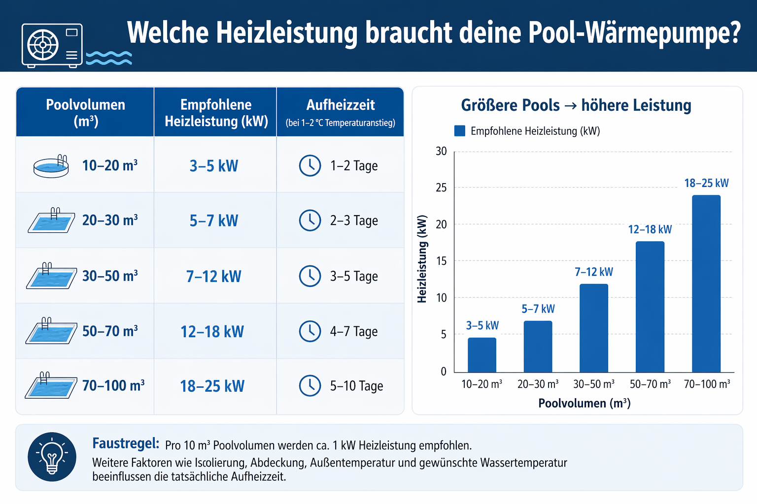 Welche Heizleistung braucht eine Pool-Wärmepumpe - Richtwerte nach Poolgröße
