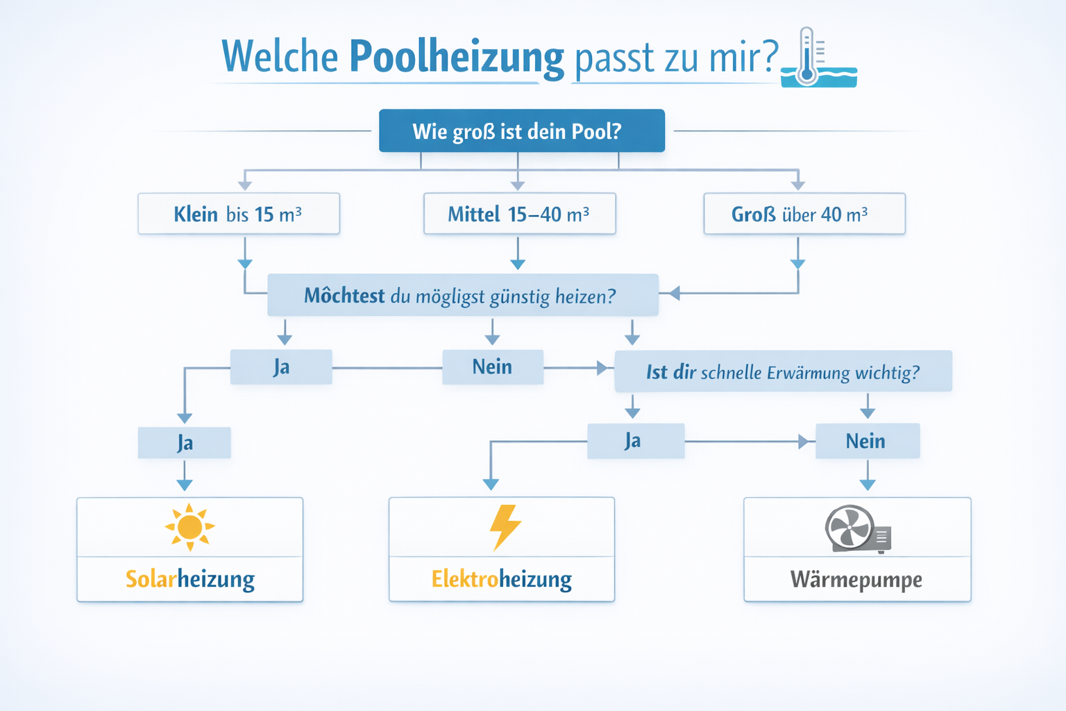 Welche Poolheizung passt zu mir – Entscheidungsgrafik für Poolbesitzer