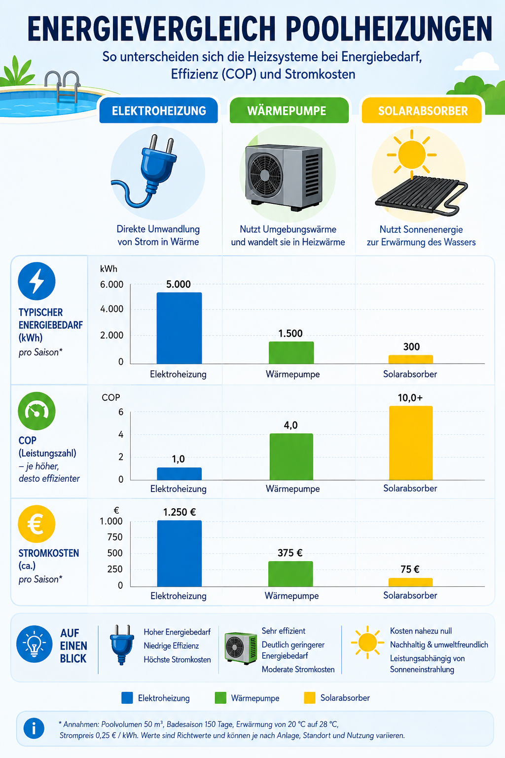 Vergleich von Elektroheizung, Wärmepumpe und Solarheizung