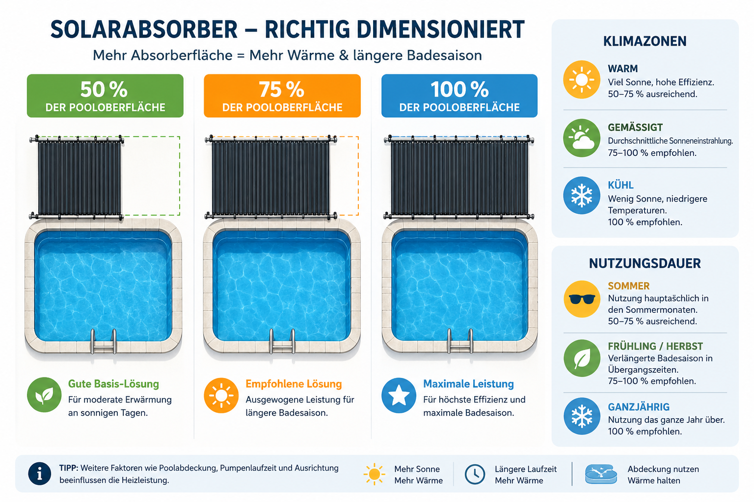 Infografik zur Dimensionierung einer Solar-Poolheizung nach Poolgröße und Kollektorfläche