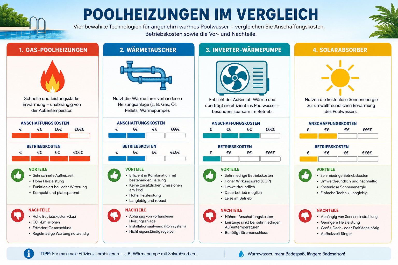 Poolheizungen im Vergleich