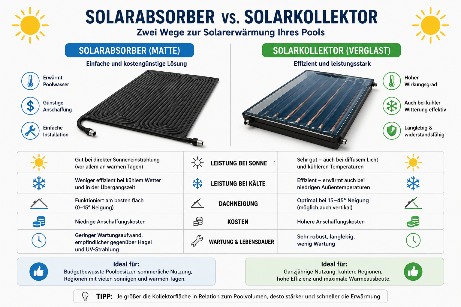 Vergleich zwischen Solarabsorber und Solarkollektor für Poolheizung
