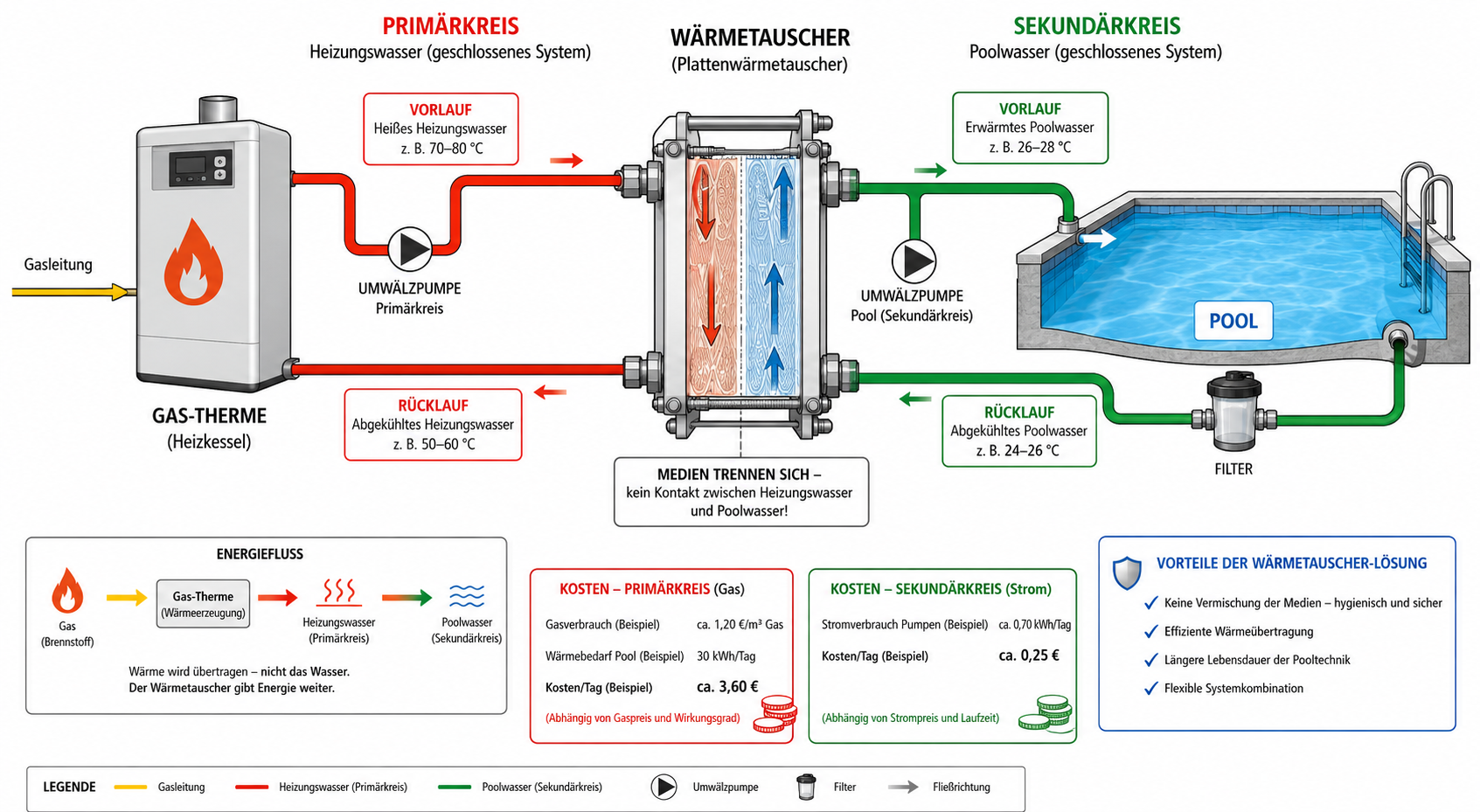 Wärmetauscher für Poolheizung System